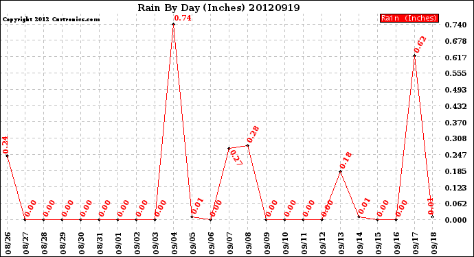 Milwaukee Weather Rain<br>By Day<br>(Inches)