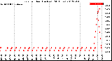 Milwaukee Weather Rain<br>per Hour<br>(Inches)<br>(24 Hours)