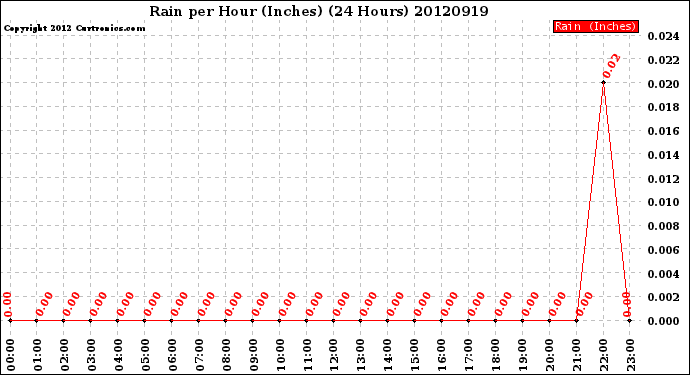 Milwaukee Weather Rain<br>per Hour<br>(Inches)<br>(24 Hours)