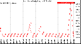 Milwaukee Weather Rain Rate<br>Daily High