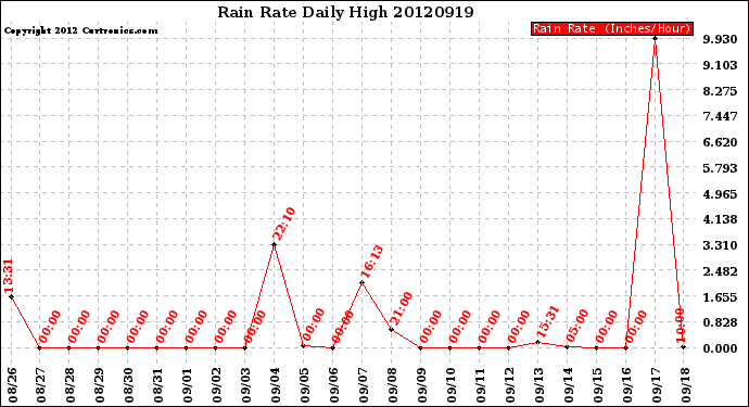 Milwaukee Weather Rain Rate<br>Daily High