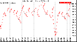 Milwaukee Weather Solar Radiation<br>Daily