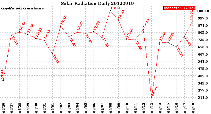 Milwaukee Weather Solar Radiation<br>Daily