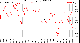 Milwaukee Weather THSW Index<br>Daily High