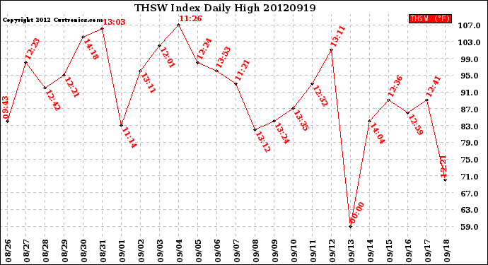 Milwaukee Weather THSW Index<br>Daily High