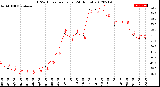 Milwaukee Weather THSW Index<br>per Hour<br>(24 Hours)