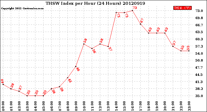 Milwaukee Weather THSW Index<br>per Hour<br>(24 Hours)