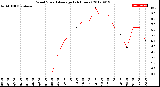 Milwaukee Weather Wind Speed<br>Average<br>(24 Hours)