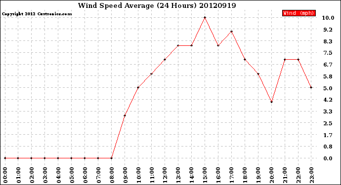 Milwaukee Weather Wind Speed<br>Average<br>(24 Hours)