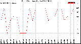 Milwaukee Weather Wind Direction<br>(By Day)