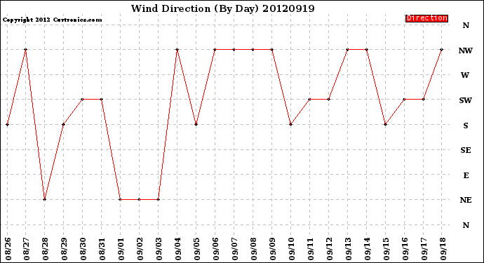 Milwaukee Weather Wind Direction<br>(By Day)