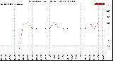 Milwaukee Weather Wind Direction<br>(24 Hours)