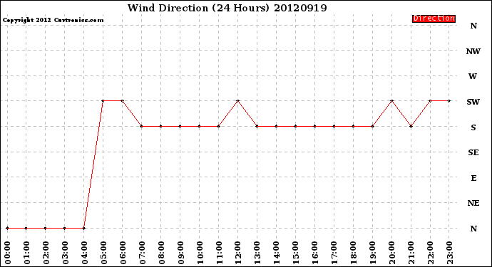 Milwaukee Weather Wind Direction<br>(24 Hours)