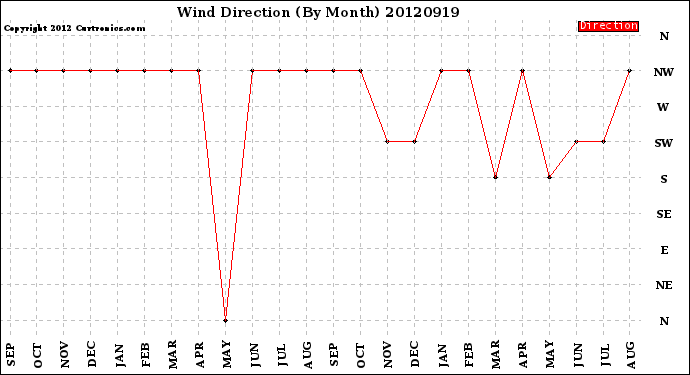 Milwaukee Weather Wind Direction<br>(By Month)