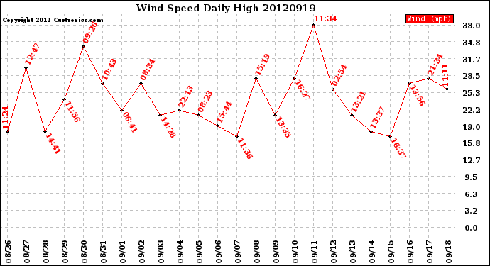 Milwaukee Weather Wind Speed<br>Daily High