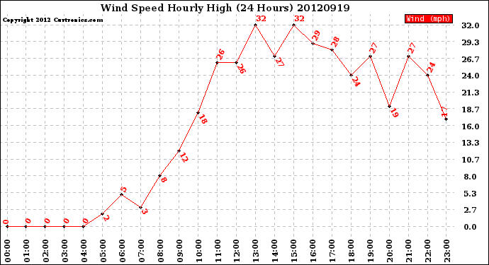 Milwaukee Weather Wind Speed<br>Hourly High<br>(24 Hours)