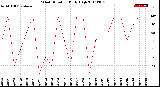 Milwaukee Weather Wind Direction<br>Daily High