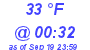 Milwaukee Weather Dewpoint High Low Today