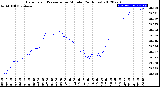 Milwaukee Weather Barometric Pressure<br>per Minute<br>(24 Hours)