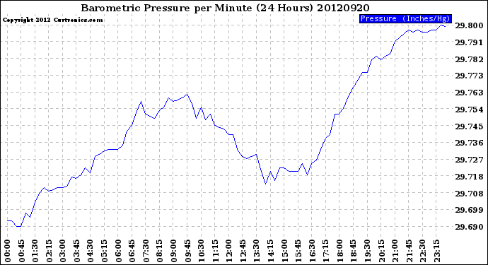 Milwaukee Weather Barometric Pressure<br>per Minute<br>(24 Hours)