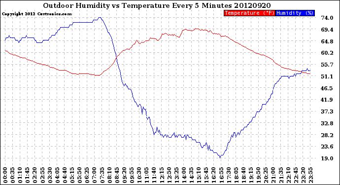 Milwaukee Weather Outdoor Humidity<br>vs Temperature<br>Every 5 Minutes