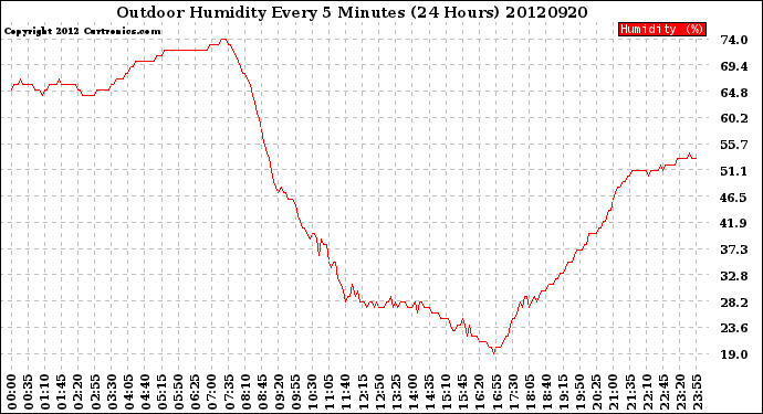 Milwaukee Weather Outdoor Humidity<br>Every 5 Minutes<br>(24 Hours)