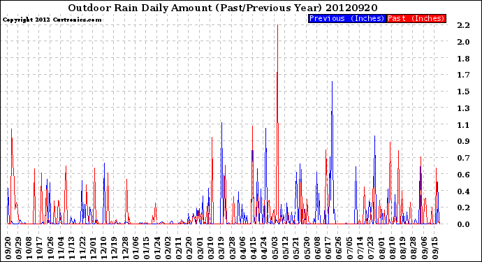 Milwaukee Weather Outdoor Rain<br>Daily Amount<br>(Past/Previous Year)