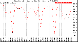 Milwaukee Weather Solar Radiation<br>Avg per Day W/m2/minute