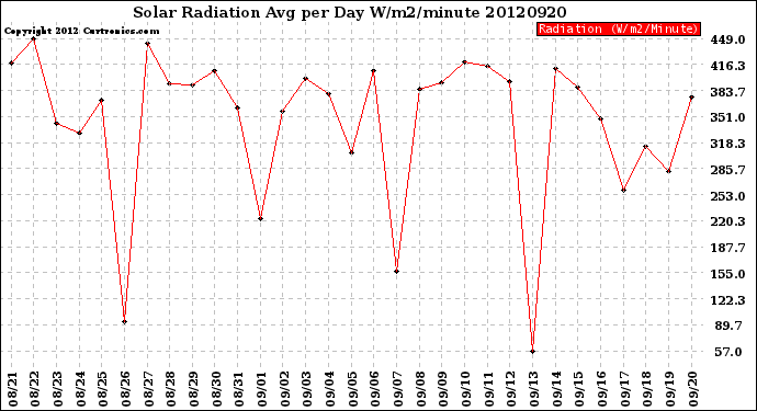 Milwaukee Weather Solar Radiation<br>Avg per Day W/m2/minute