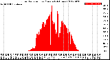 Milwaukee Weather Solar Radiation<br>per Minute<br>(24 Hours)