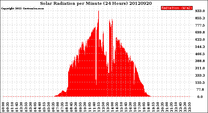 Milwaukee Weather Solar Radiation<br>per Minute<br>(24 Hours)