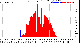 Milwaukee Weather Solar Radiation<br>& Day Average<br>per Minute<br>(Today)