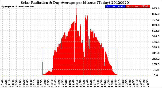 Milwaukee Weather Solar Radiation<br>& Day Average<br>per Minute<br>(Today)