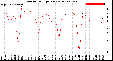 Milwaukee Weather Solar Radiation<br>per Day KW/m2