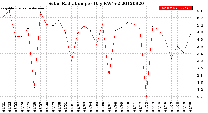 Milwaukee Weather Solar Radiation<br>per Day KW/m2