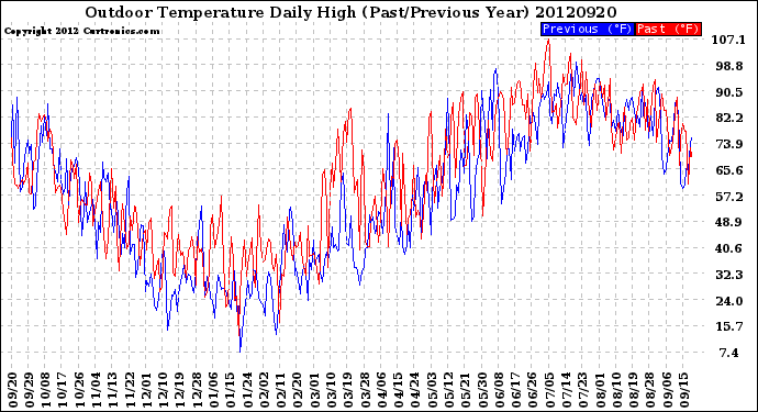 Milwaukee Weather Outdoor Temperature<br>Daily High<br>(Past/Previous Year)