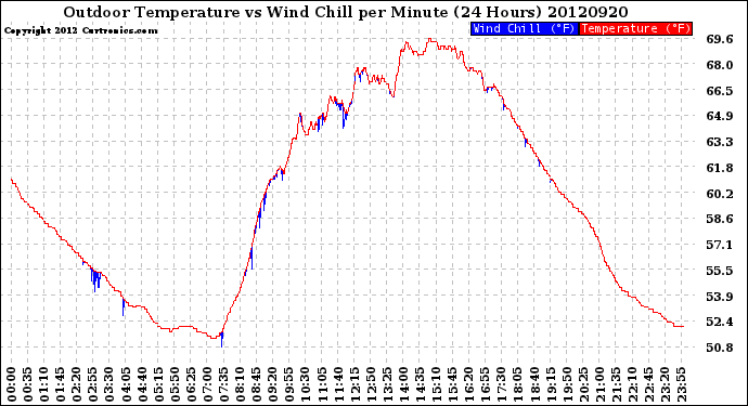 Milwaukee Weather Outdoor Temperature<br>vs Wind Chill<br>per Minute<br>(24 Hours)