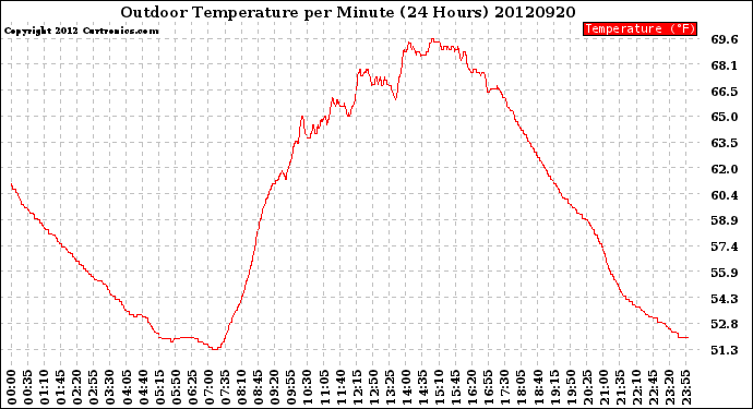 Milwaukee Weather Outdoor Temperature<br>per Minute<br>(24 Hours)