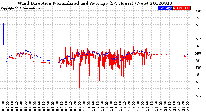 Milwaukee Weather Wind Direction<br>Normalized and Average<br>(24 Hours) (New)