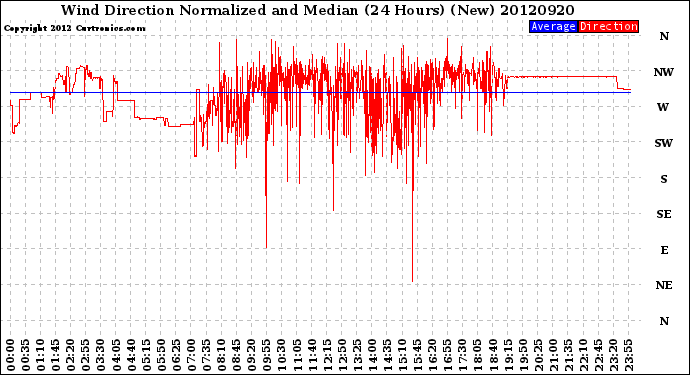 Milwaukee Weather Wind Direction<br>Normalized and Median<br>(24 Hours) (New)