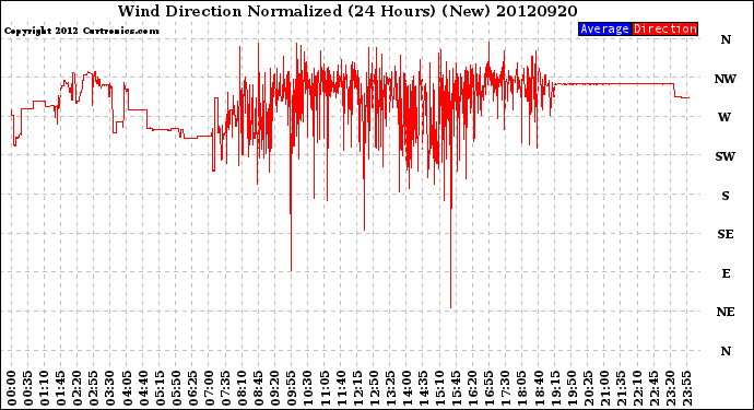 Milwaukee Weather Wind Direction<br>Normalized<br>(24 Hours) (New)