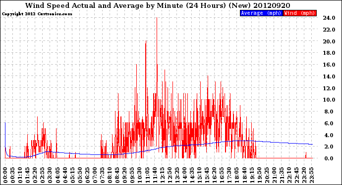 Milwaukee Weather Wind Speed<br>Actual and Average<br>by Minute<br>(24 Hours) (New)