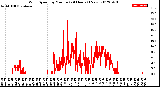 Milwaukee Weather Wind Speed<br>by Minute<br>(24 Hours) (New)