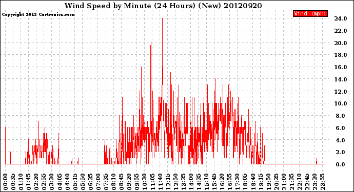 Milwaukee Weather Wind Speed<br>by Minute<br>(24 Hours) (New)