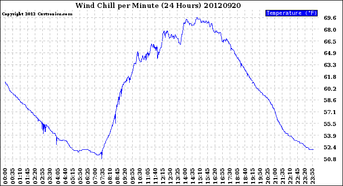 Milwaukee Weather Wind Chill<br>per Minute<br>(24 Hours)