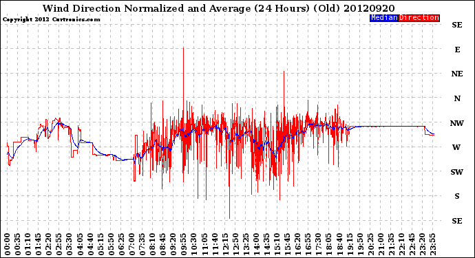 Milwaukee Weather Wind Direction<br>Normalized and Average<br>(24 Hours) (Old)