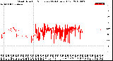 Milwaukee Weather Wind Direction<br>Normalized<br>(24 Hours) (Old)