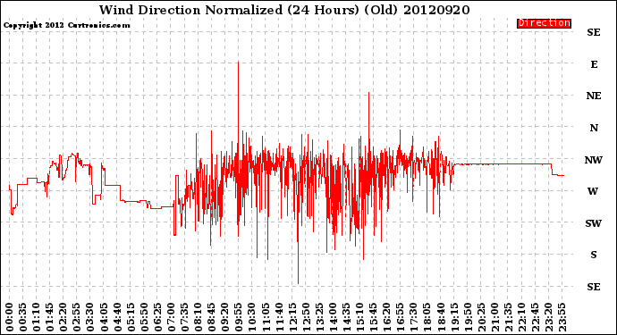 Milwaukee Weather Wind Direction<br>Normalized<br>(24 Hours) (Old)