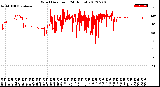 Milwaukee Weather Wind Direction<br>(24 Hours)