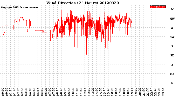 Milwaukee Weather Wind Direction<br>(24 Hours)